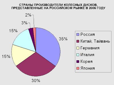 Страны производители колесных дисков